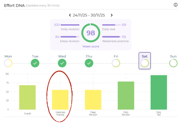 effort dna weakness practice.png